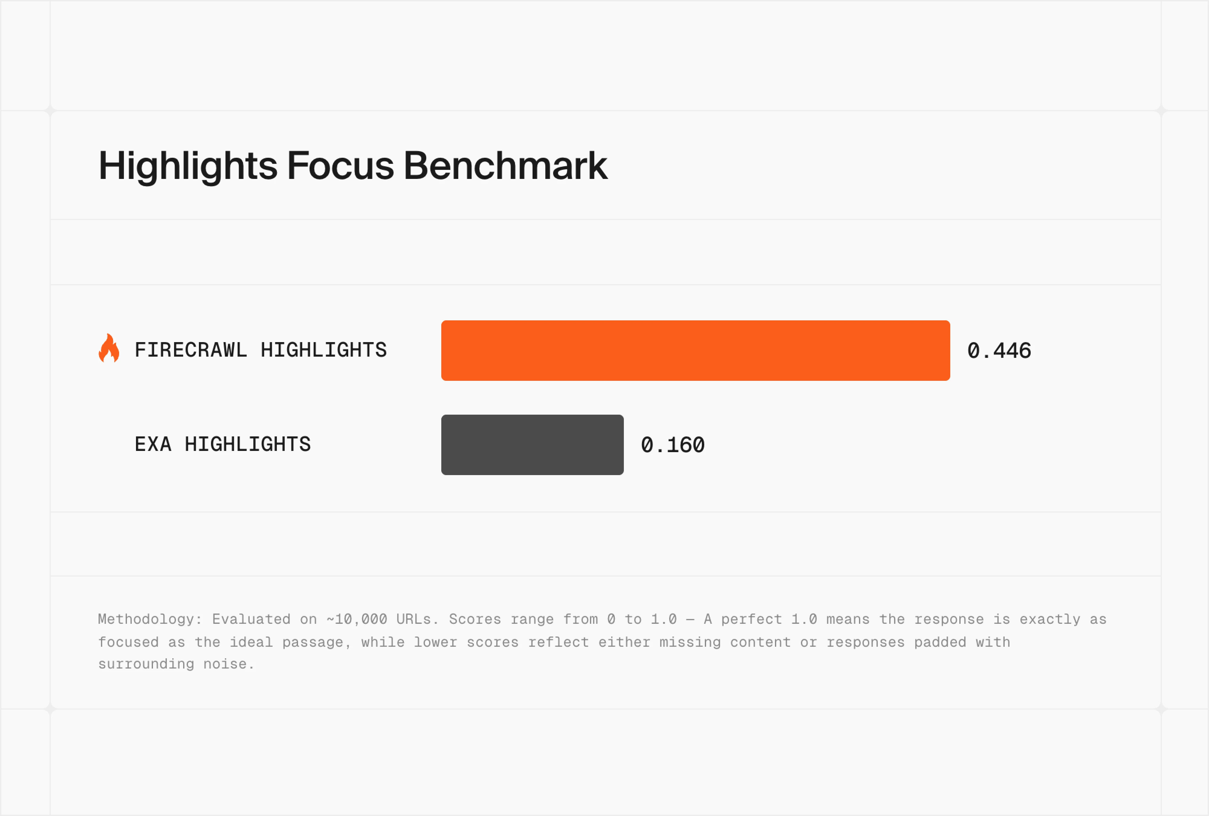 Highlights Focus Benchmark — Firecrawl Highlights scores 0.446 versus Exa Highlights at 0.160 on a 10k URL test set