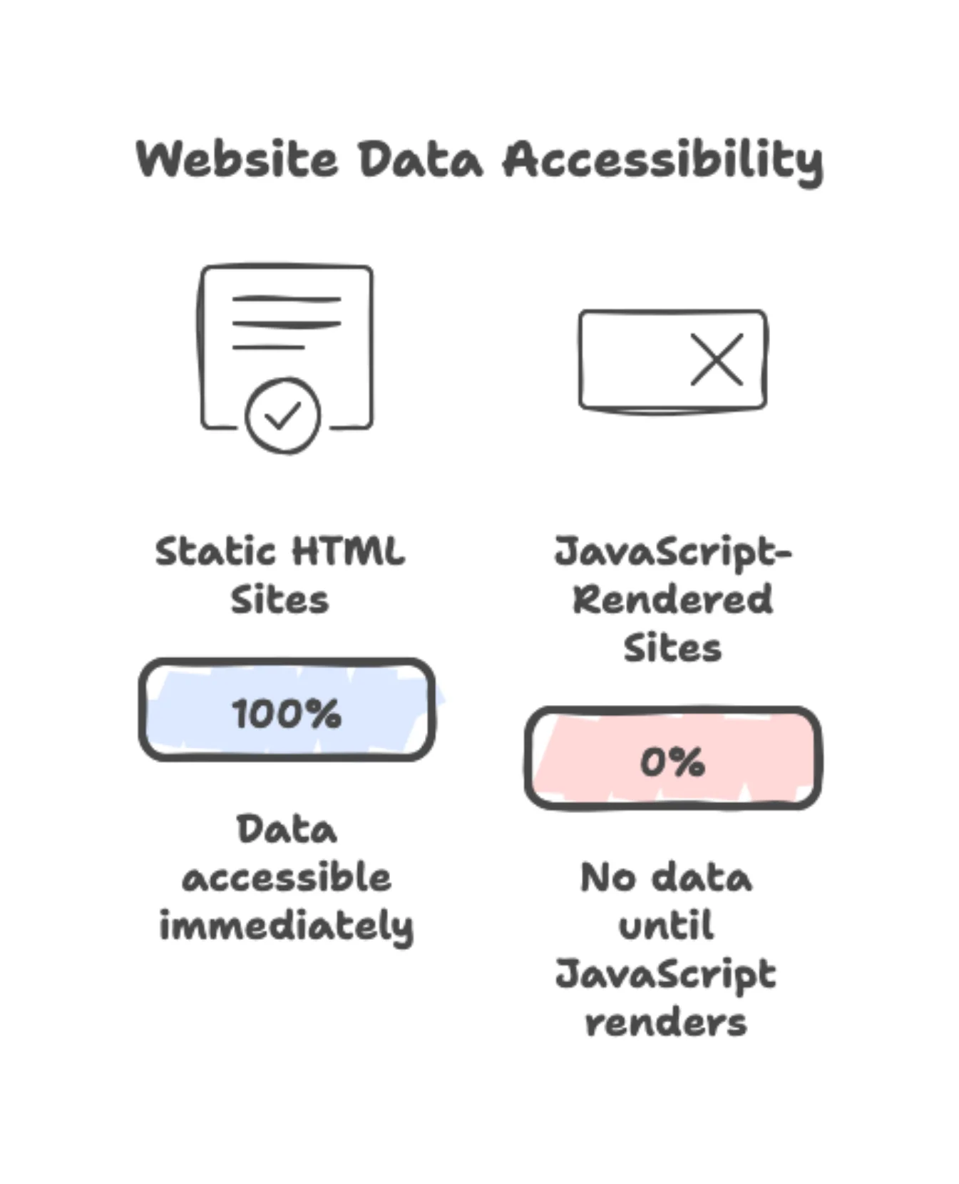 Side-by-side comparison diagram showing two website types. Left side labeled "Static HTML Sites": Shows a server icon sending HTML document with visible content (text lines) directly to Cheerio logo, with green checkmark and text "Data accessible immediately". Right side labeled "JavaScript-Rendered Sites": Shows server sending empty HTML document (just outline, no content) to Cheerio logo, with red X and text "No data - JavaScript needed to render content"