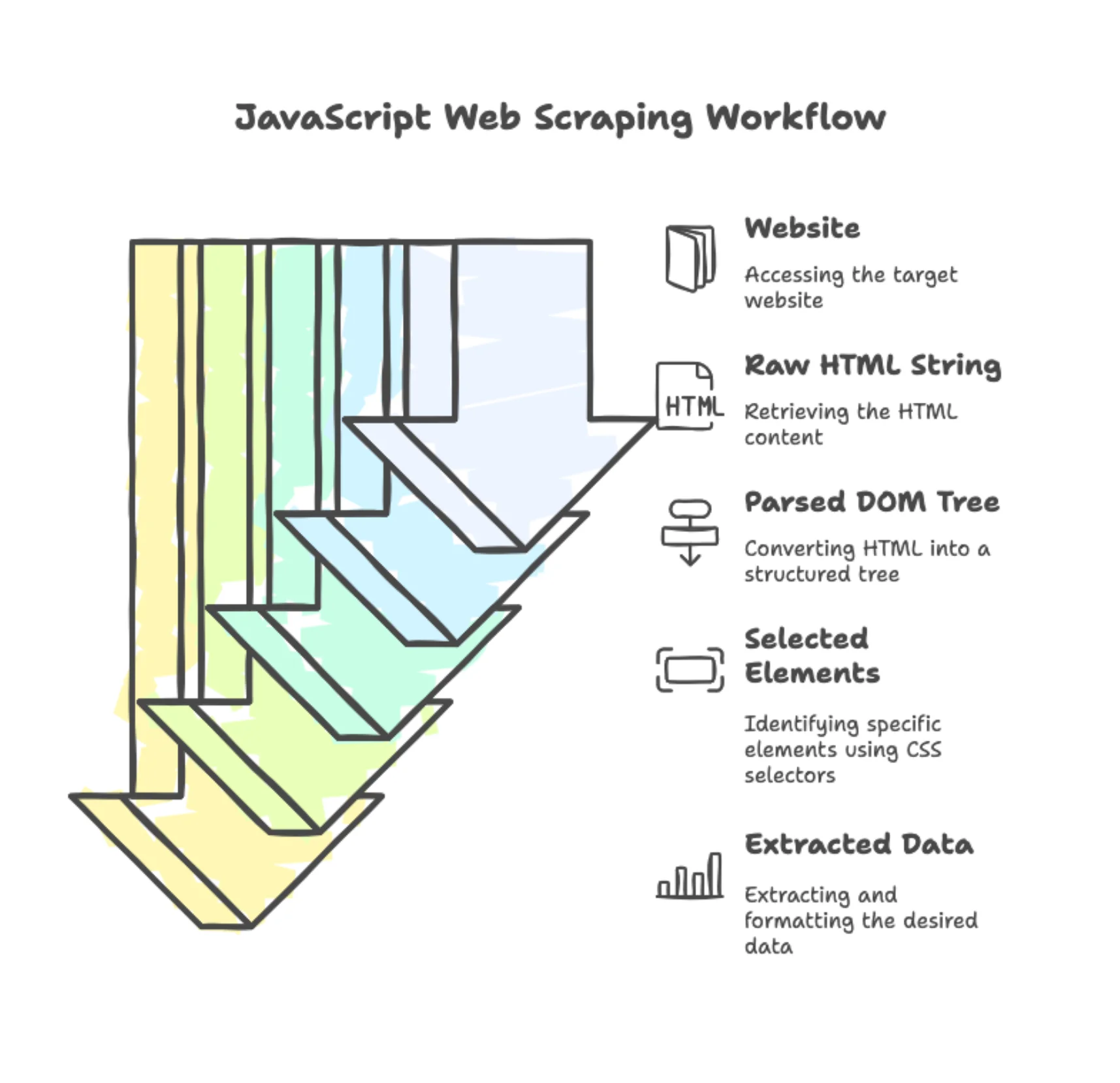 Flowchart diagram showing the JavaScript web scraping workflow with Cheerio and Axios. The diagram shows 5 connected boxes with arrows: 1) "Website (books.toscrape.com)" containing HTML icon, arrow labeled "axios.get()" pointing to 2) "Raw HTML String" box with code snippet icon, arrow labeled "cheerio.load()" pointing to 3) "Parsed DOM Tree" with tree structure icon, arrow labeled "CSS Selectors ($('.class'))" pointing to 4) "Selected Elements" with highlighted nodes, arrow labeled ".text() / .attr()" pointing to 5) "Extracted Data" showing JSON object title, price, rating
