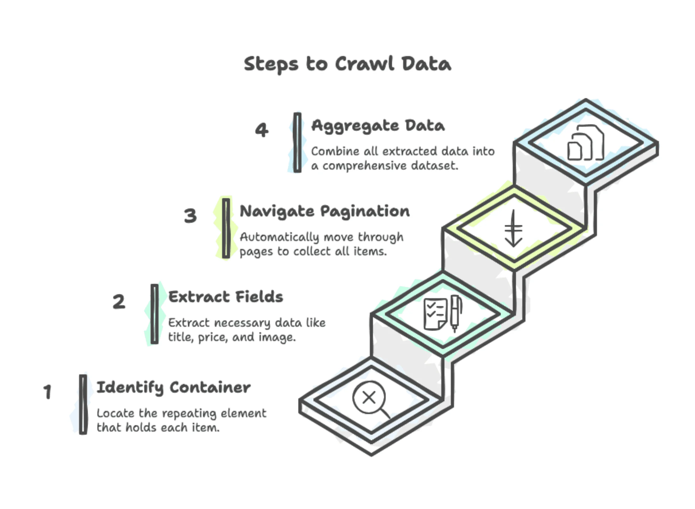 List crawling workflow showing four sequential steps: pattern identification on a webpage with repeating product cards, field extraction pulling structured data, pagination handling across multiple pages, and data aggregation into a unified dataset