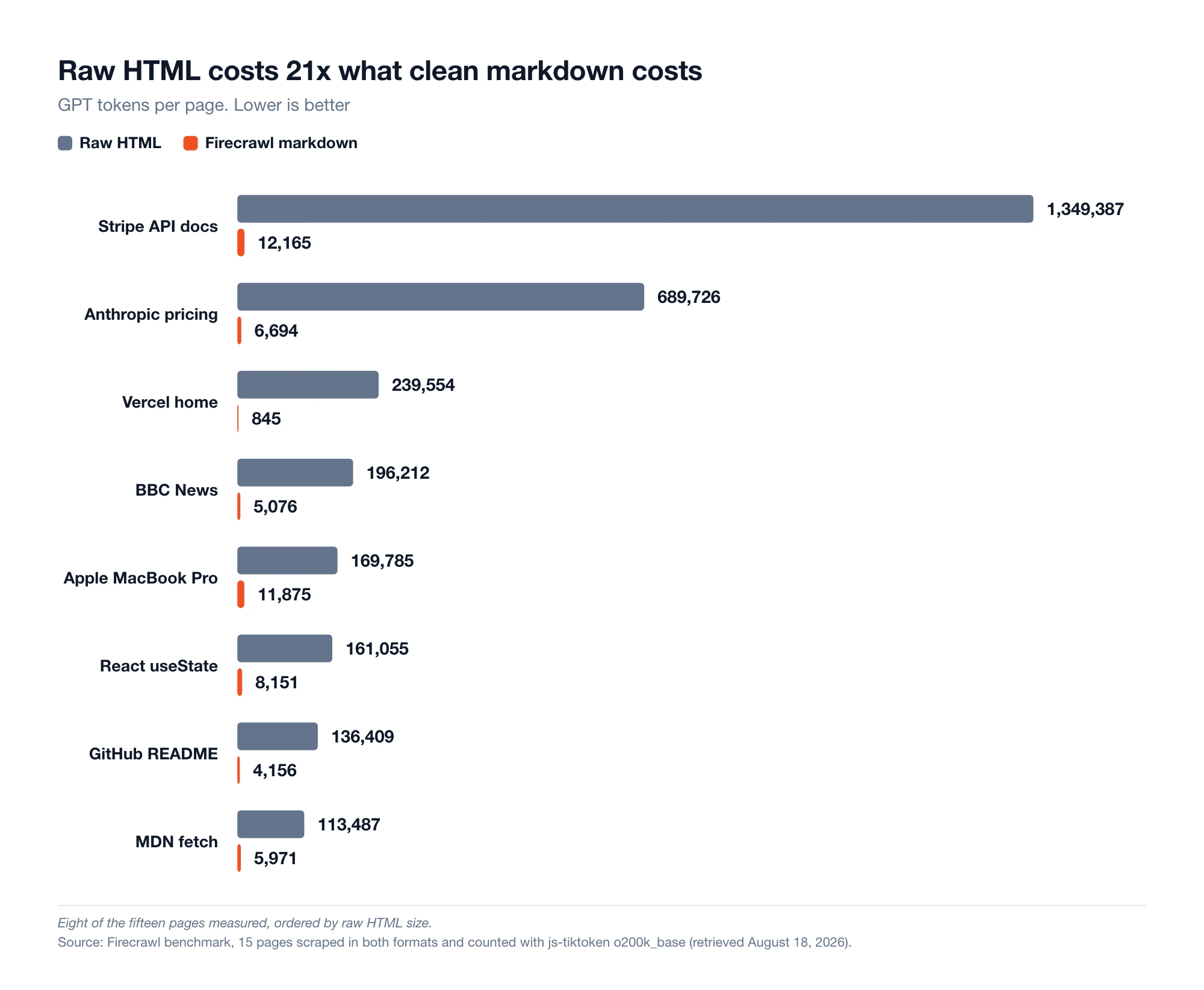Grouped bar chart of GPT tokens per page for eight pages, raw HTML against Firecrawl markdown, led by Stripe API docs at 1,349,387 tokens of HTML versus 12,165 of markdown
