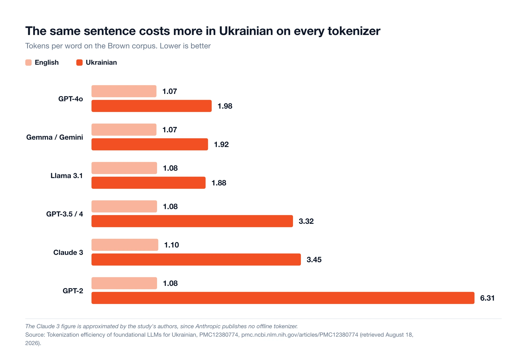 Grouped bar chart of tokens per word in English versus Ukrainian across six tokenizers, ranging from GPT-4o at 1.07 and 1.98 to GPT-2 at 1.08 and 6.31