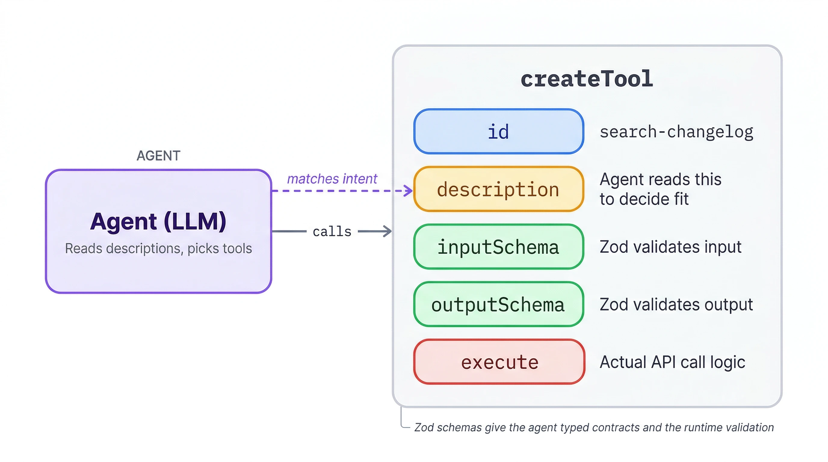 Anatomy of a Mastra createTool definition showing how the agent reads the tool description to match intent, with Zod inputSchema and outputSchema for typed validation