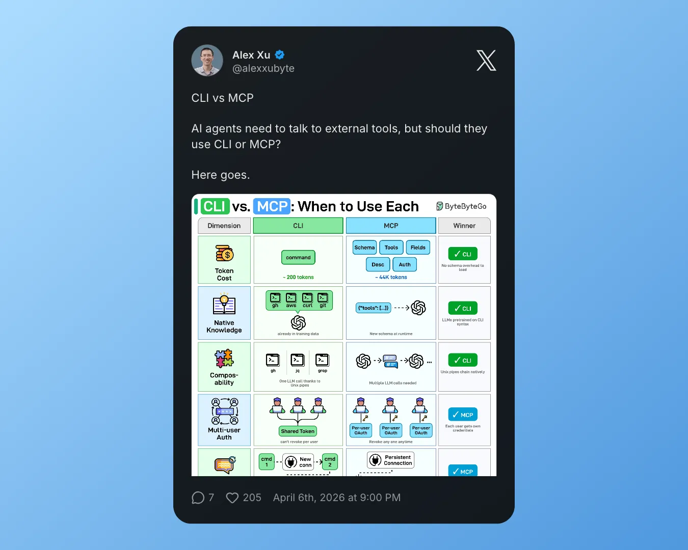 Alex Xu on X about MCP vs CLI