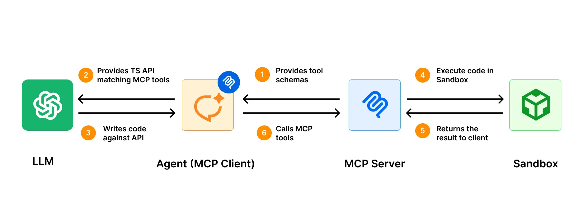 Cloudflare's code mode