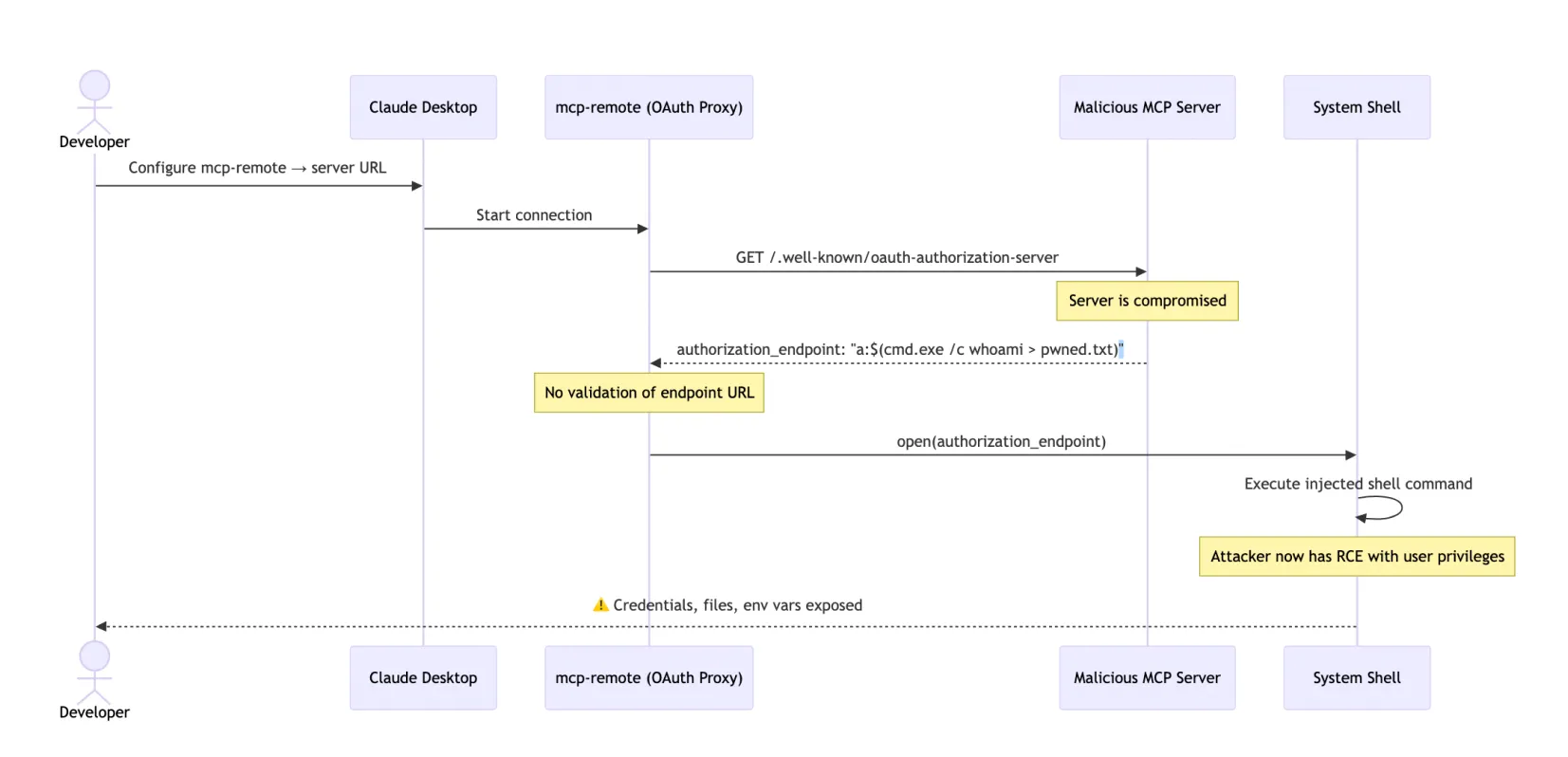 MCP server vulnerability exploit