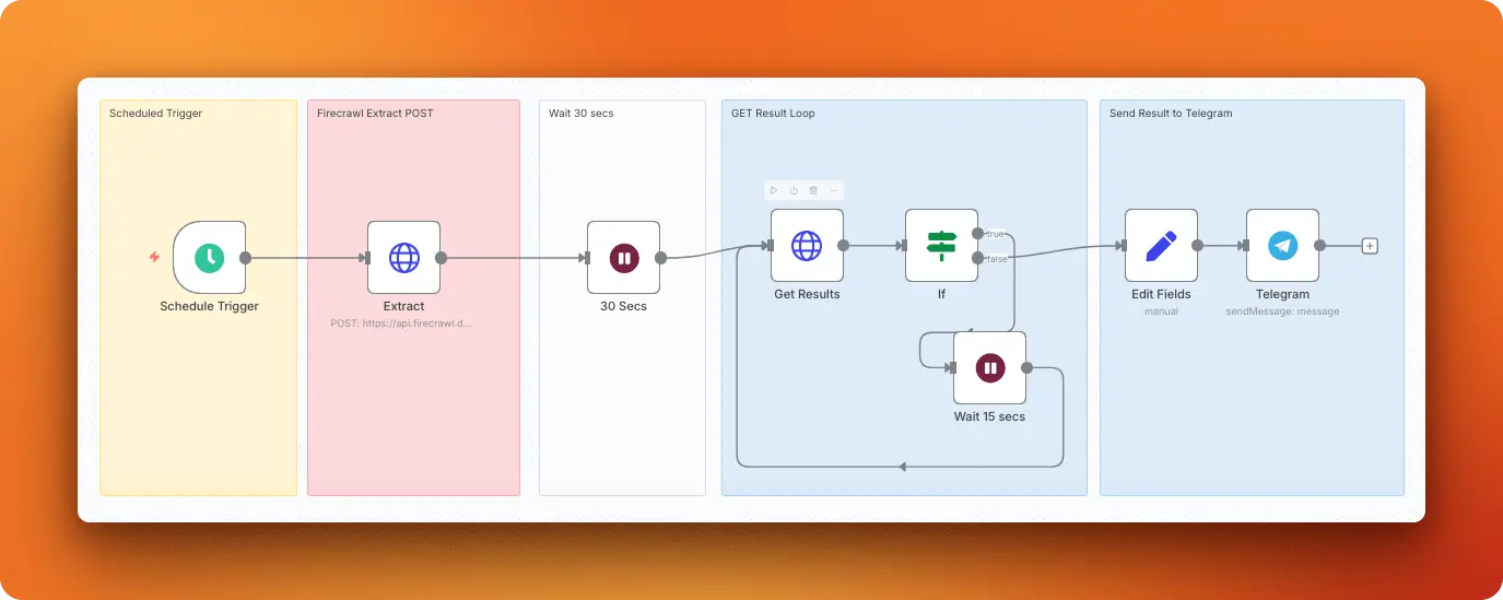 Daily website data extraction workflow showing Firecrawl integration with Telegram for automated alerts