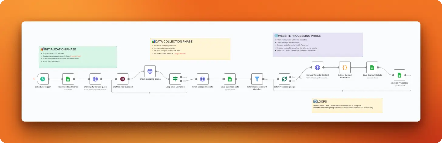 Google Maps business scraper workflow showing Apify integration with Firecrawl for extracting contact information from local businesses