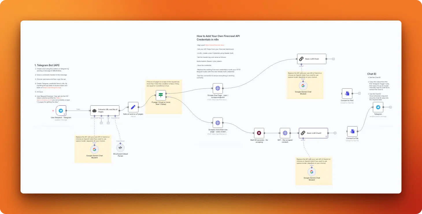 Ideal customer profile generation workflow showing AI-powered analysis of website content to create detailed buyer personas