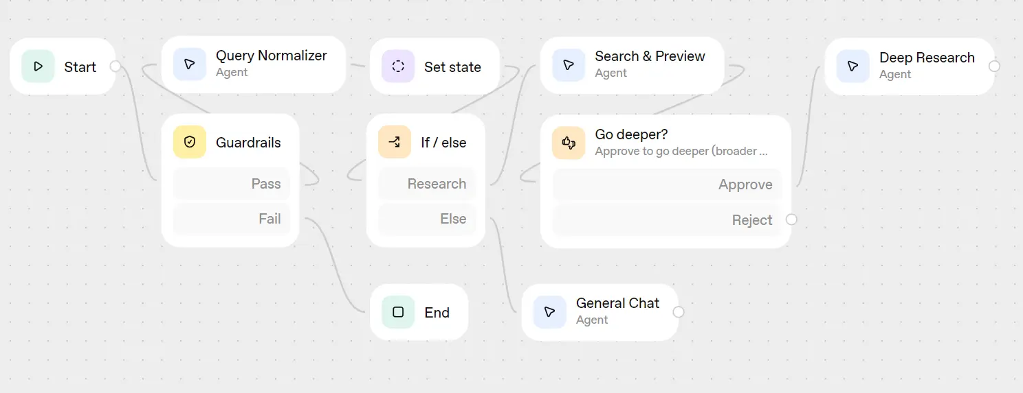 complete and final workflow diagram
