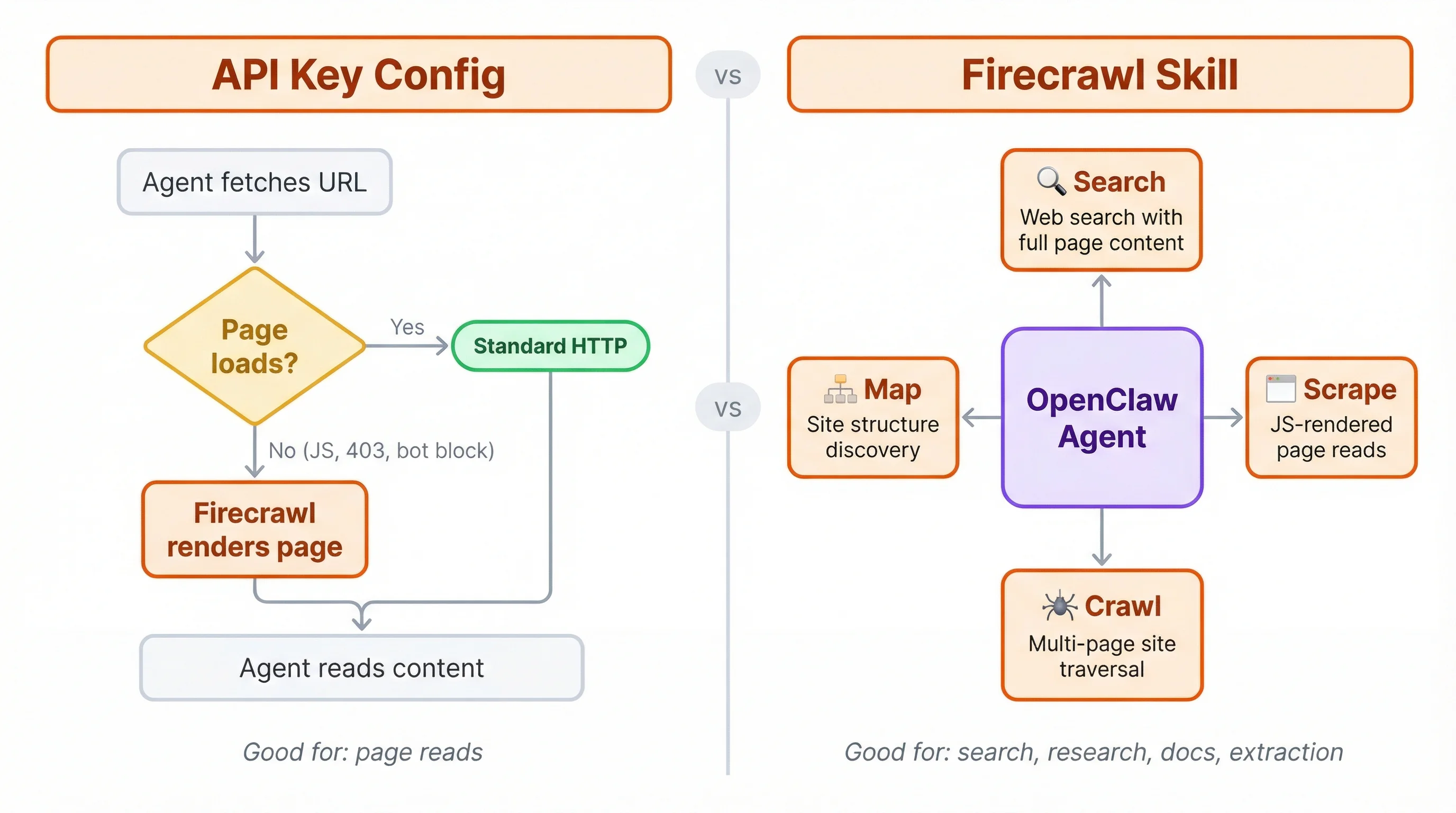 Comparison of two Firecrawl integration methods for OpenClaw: API key config as an HTTP fallback for blocked pages versus the full Firecrawl skill with search, scrape, crawl, and map capabilities