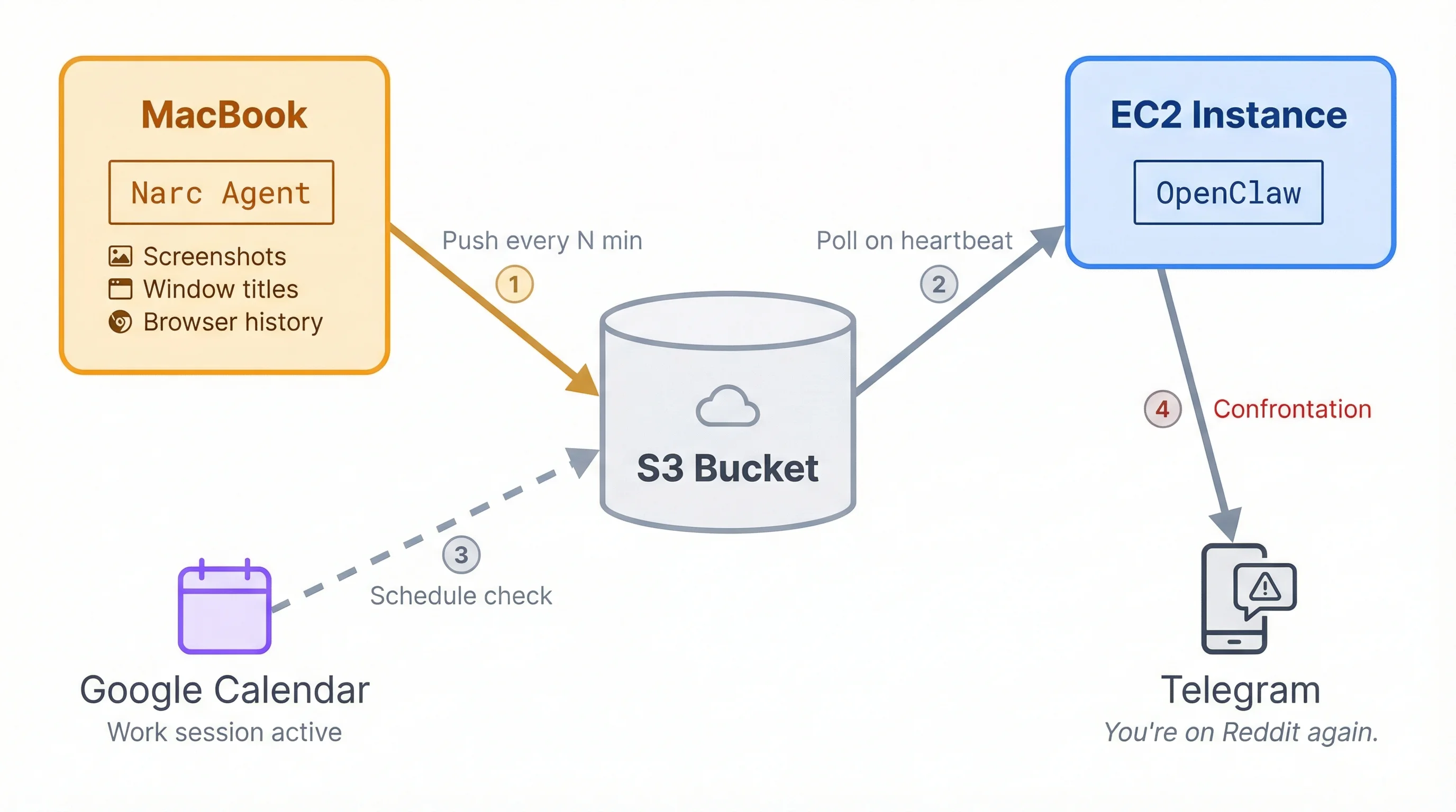 Narc accountability system data flow showing MacBook capturing screenshots to S3, OpenClaw on EC2 polling the bucket, checking Google Calendar for work sessions, and sending confrontation messages through Telegram