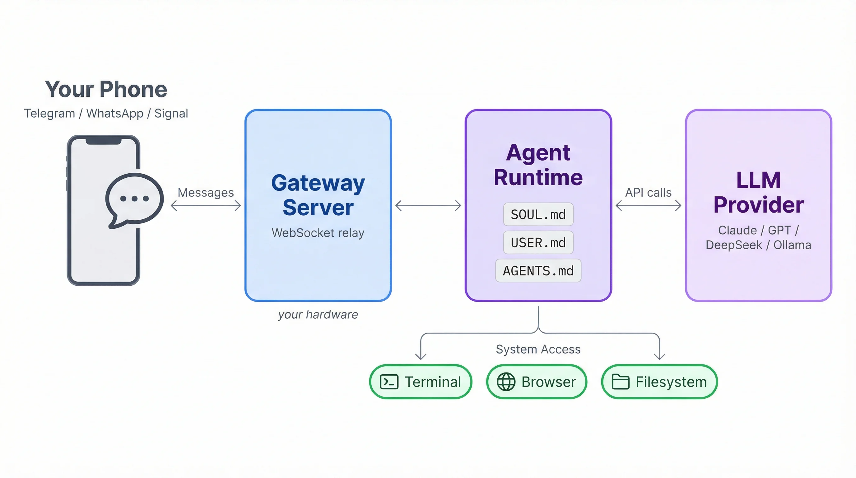 OpenClaw architecture showing message flow from phone through gateway server and agent runtime to LLM provider with system access to terminal, browser, and filesystem