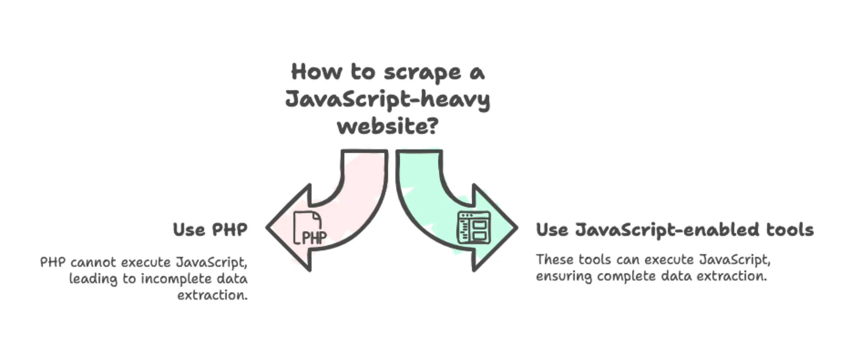 A side-by-side comparison diagram showing the difference between what PHP sees versus what a browser renders on a JavaScript-heavy website during web scraping