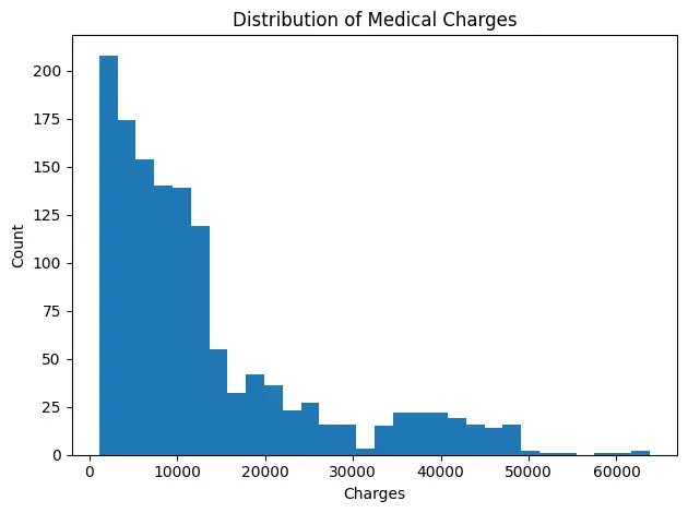 Histogram: distribution of charges