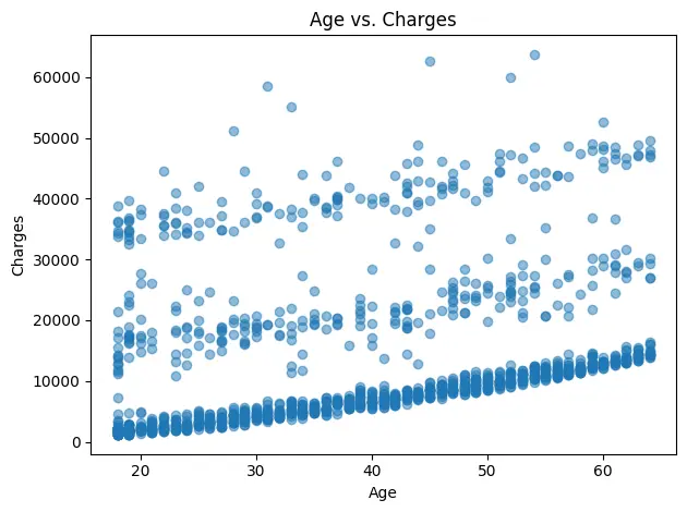 Scatter: age vs charges