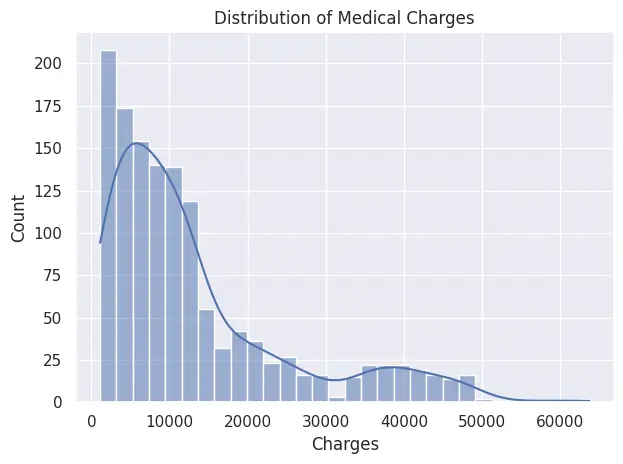 Histogram with KDE: distribution of charges