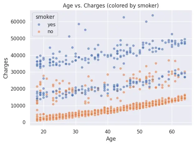 Scatter: age vs charges, colored by smoker