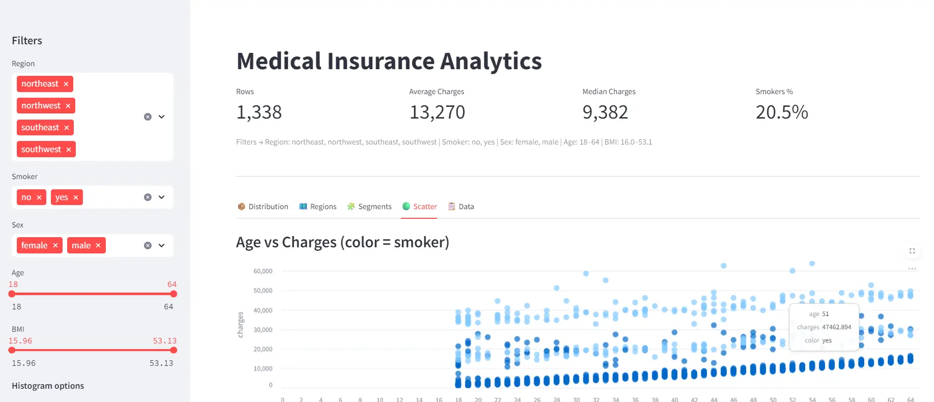 Streamlit dashboard of the medical insurance cost dataset