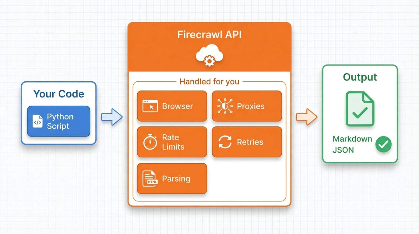 Firecrawl API architecture diagram showing how a Python script connects to Firecrawl which handles browser rendering and parsing to output clean markdown and JSON