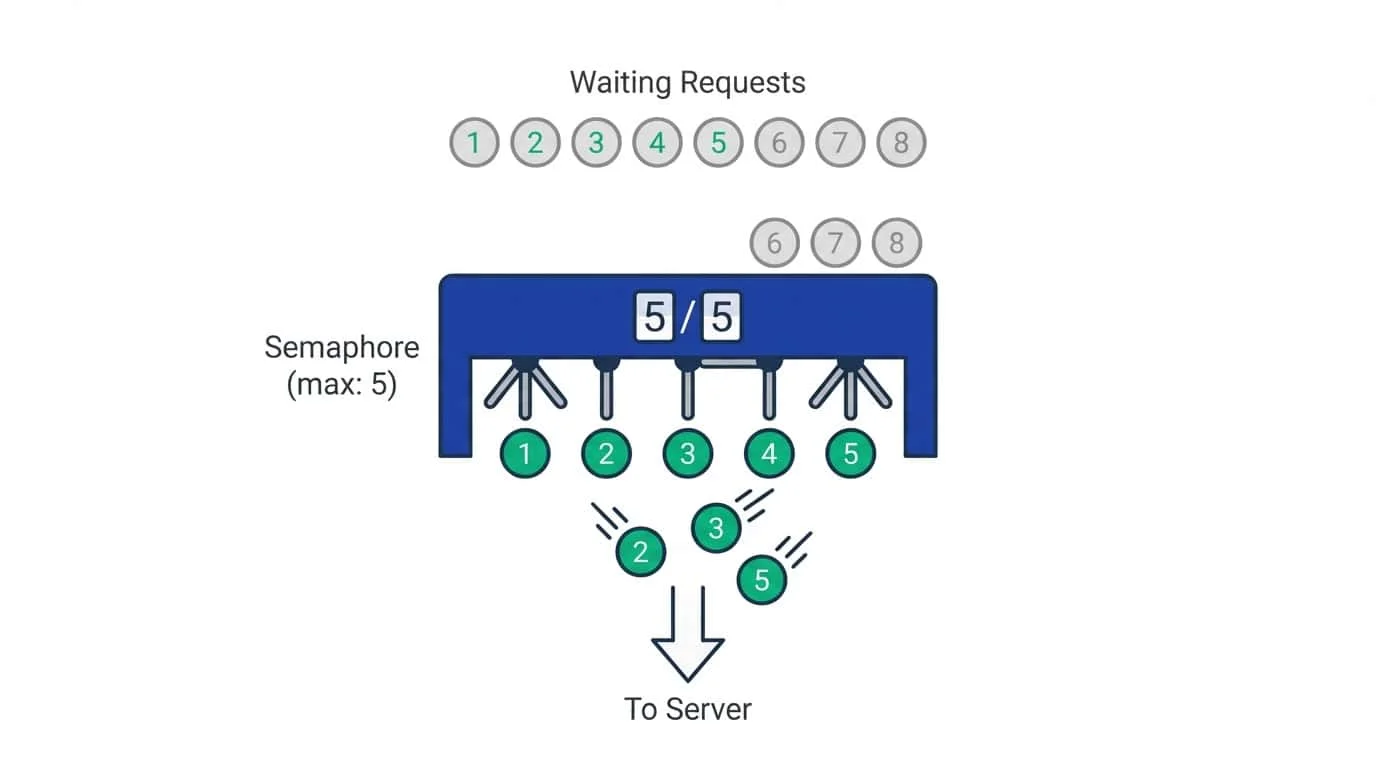 Diagram showing how a semaphore limits concurrent requests to 5 at a time with waiting requests queued above and active requests passing through to the server