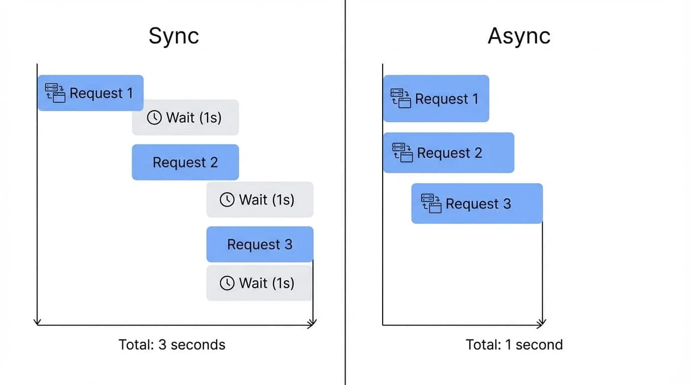 Diagram comparing synchronous requests that execute sequentially taking 3 seconds total versus async requests running in parallel completing in 1 second