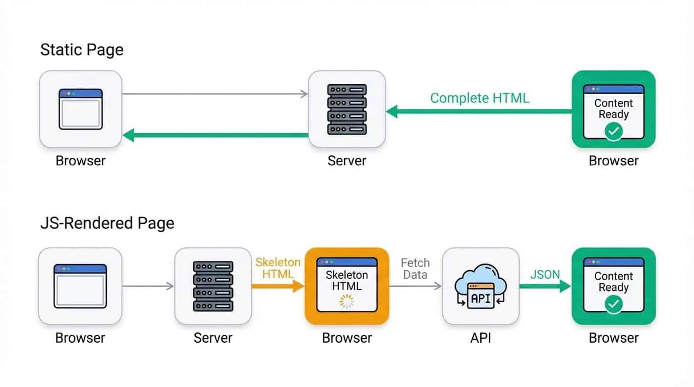 Diagram comparing static pages that return complete HTML in one response versus JavaScript-rendered pages that load skeleton HTML first then fetch data from an API
