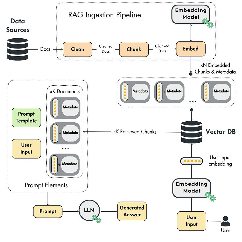 A diagram showcasing the structure for a vanilla RAG system