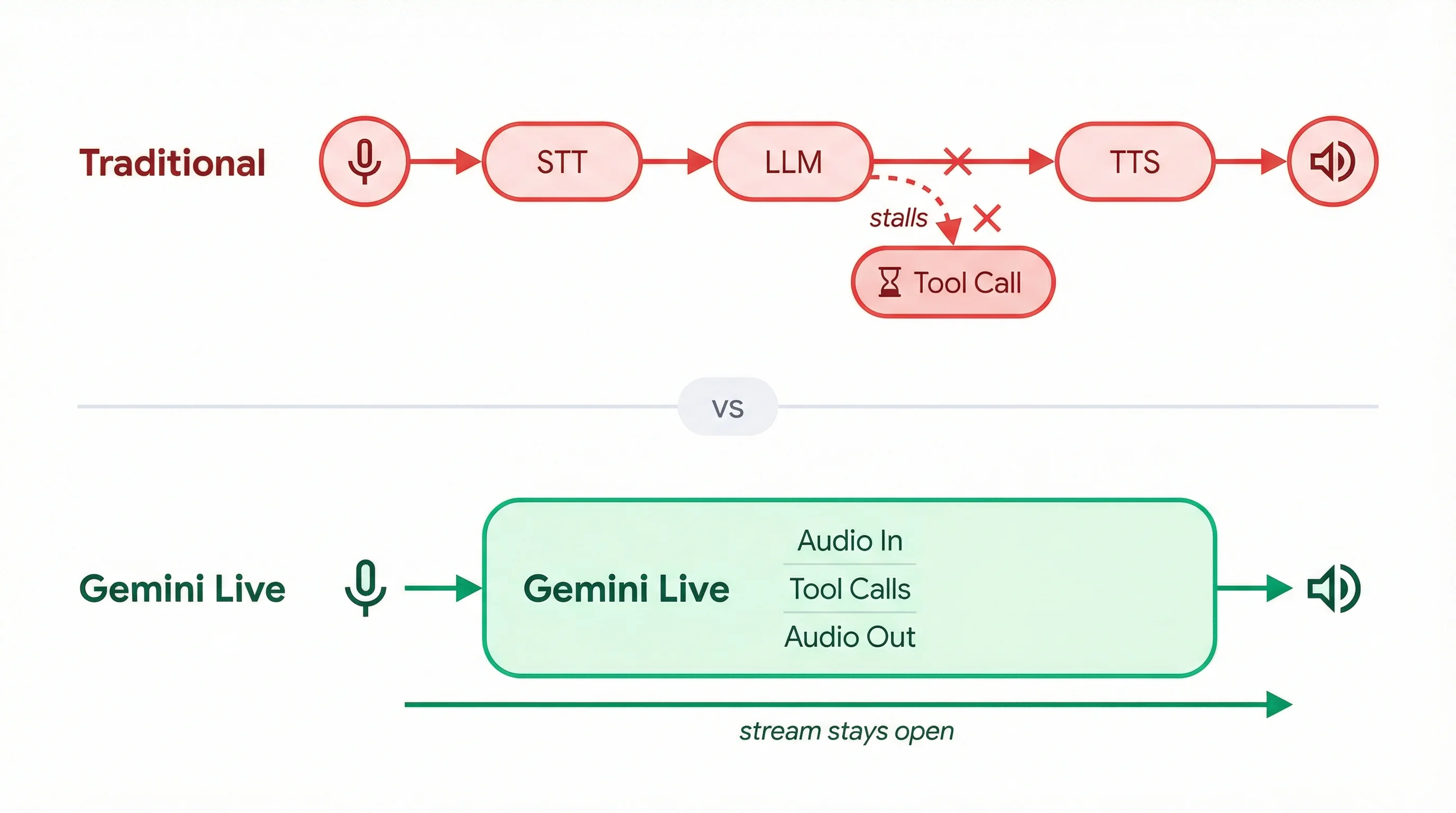 Traditional voice pipeline with STT LLM TTS steps that stall on tool calls vs Gemini Live native audio handling audio in tool calls and audio out in a single unbroken stream