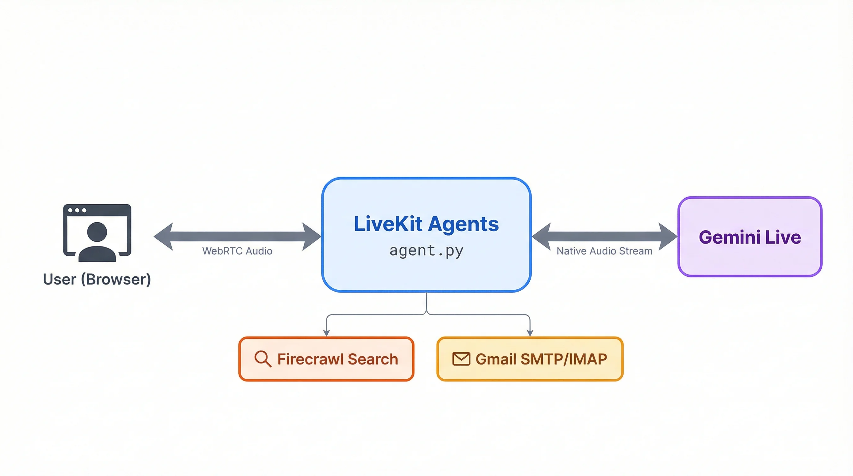 Voice assistant system architecture showing user browser connected via WebRTC to LiveKit Agents which streams native audio to Gemini Live with Firecrawl search and Gmail as tool integrations