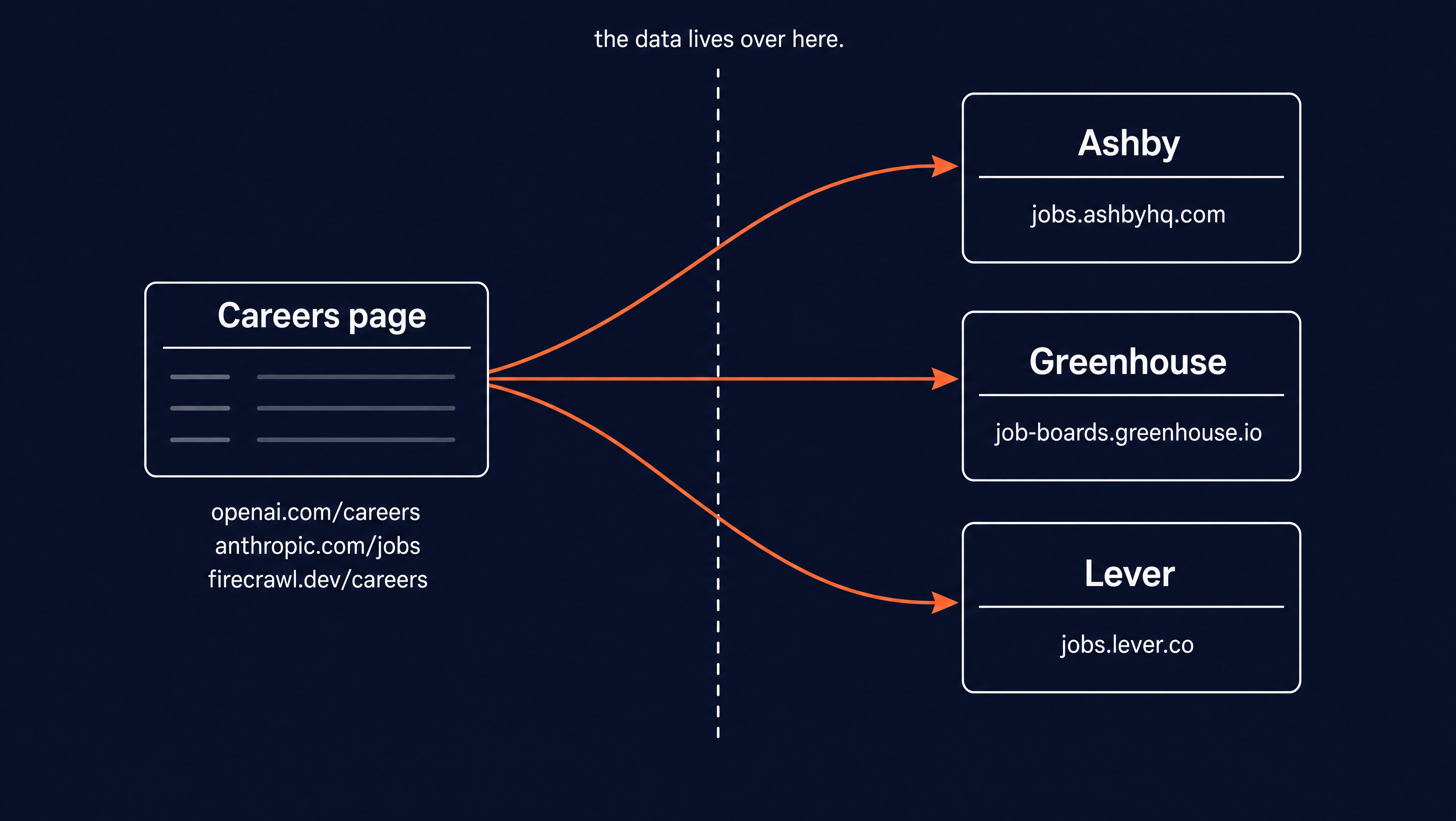 A diagram showing a corporate careers page on the left as a thin list of links, a dashed boundary in the middle, and three uniform applicant-tracking-system pages (Ashby, Greenhouse, Lever) on the right where the real job data lives.