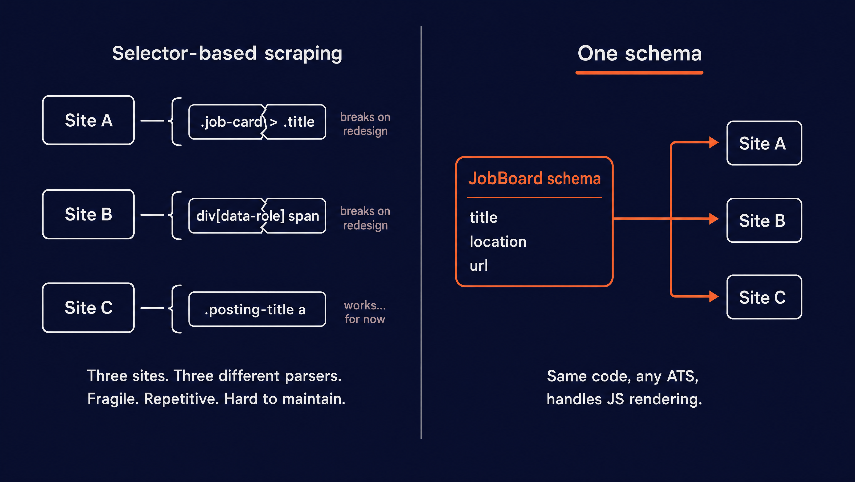 A side-by-side diagram contrasting brittle selector-based scraping on the left, where each site needs its own CSS paths and two of three break on redesign, against a single reusable schema on the right that extracts the same fields from every site.