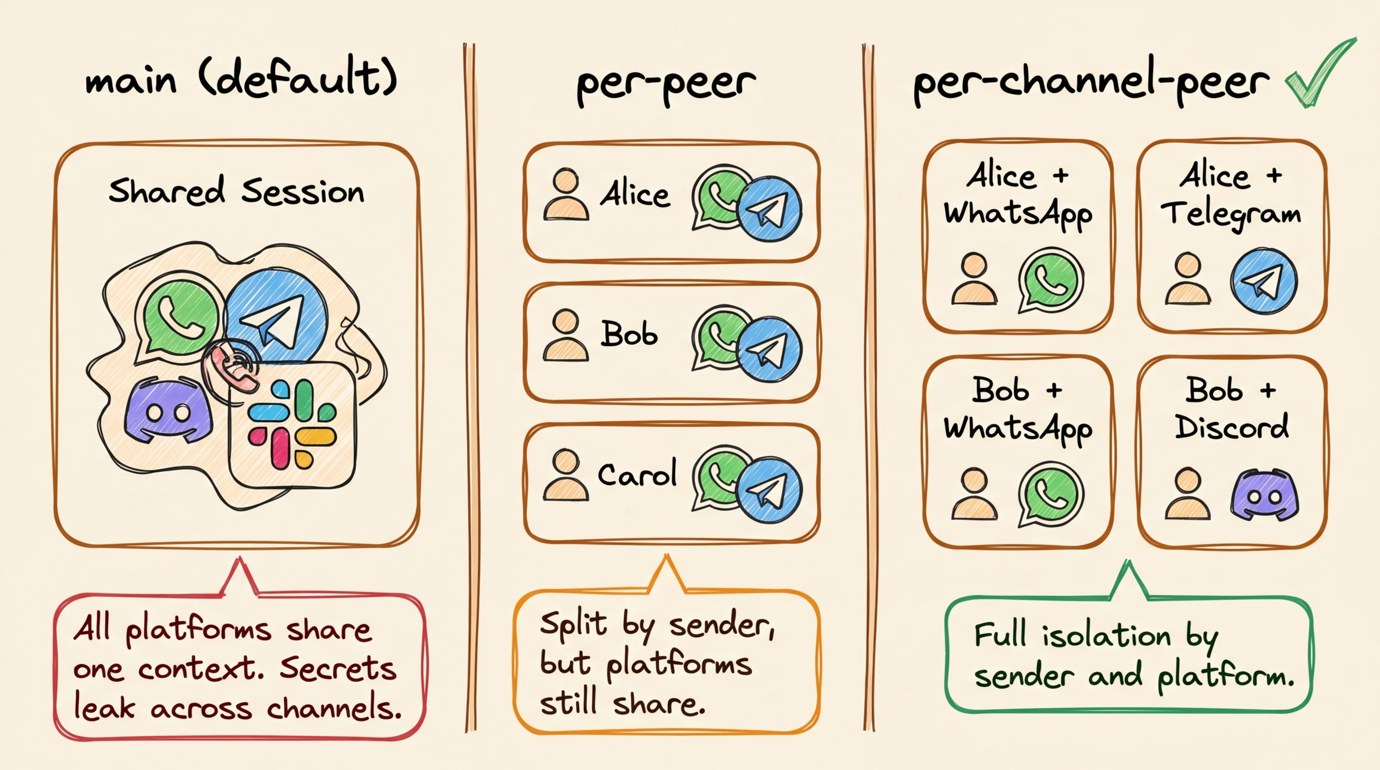 OpenClaw session scoping options comparing main shared session vs per-peer vs per-channel-peer isolation