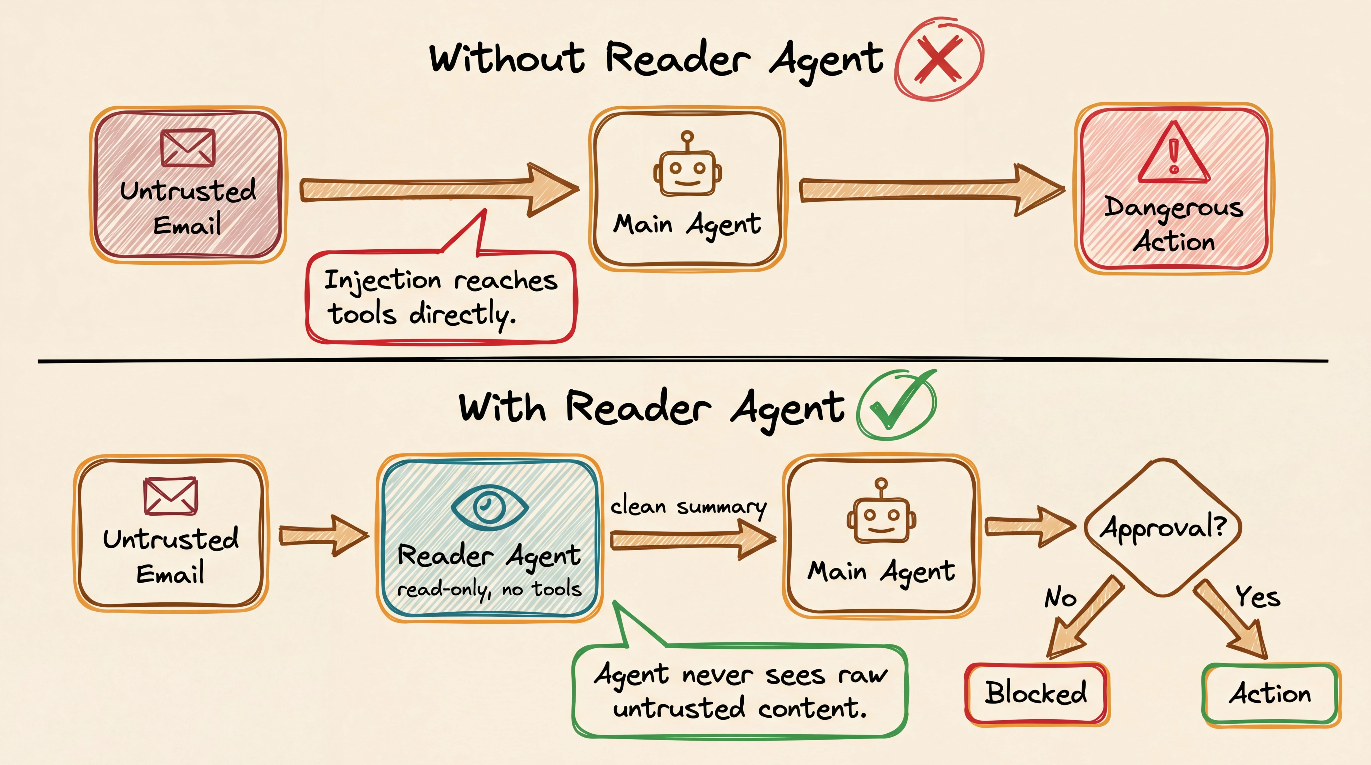 Reader agent pattern for OpenClaw prompt injection defense showing how untrusted content is filtered through a read-only agent before reaching the main agent
