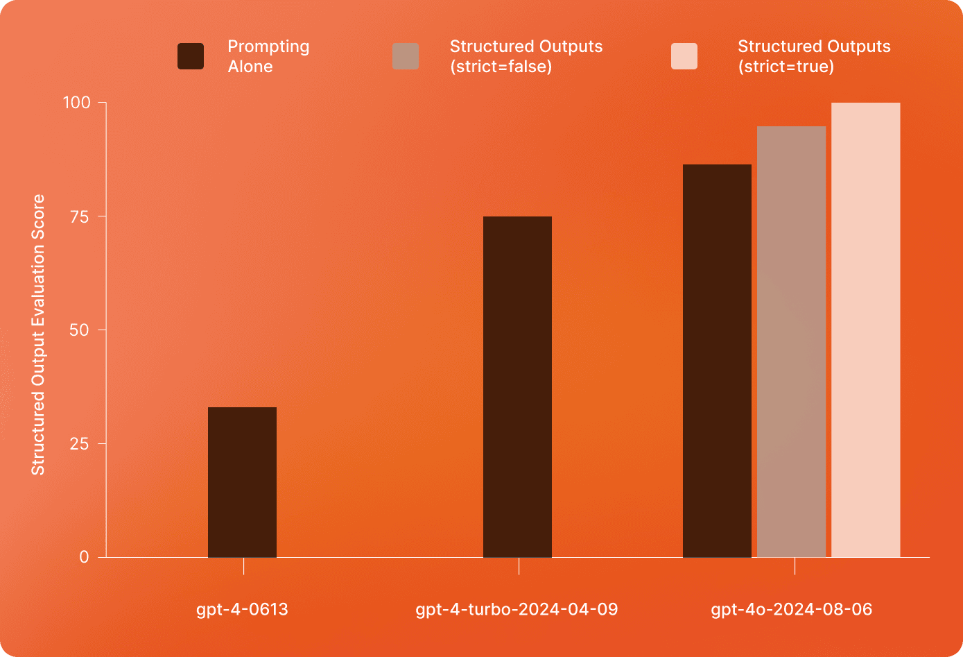 Structured Outputs Evaluation Scores from OpenAI's latest models