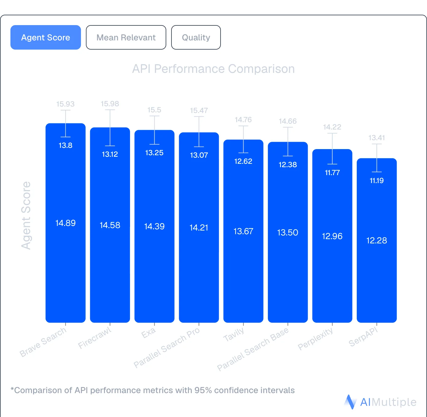 API Performance Comparison — AIMultiple Agentic Search Benchmark 2026