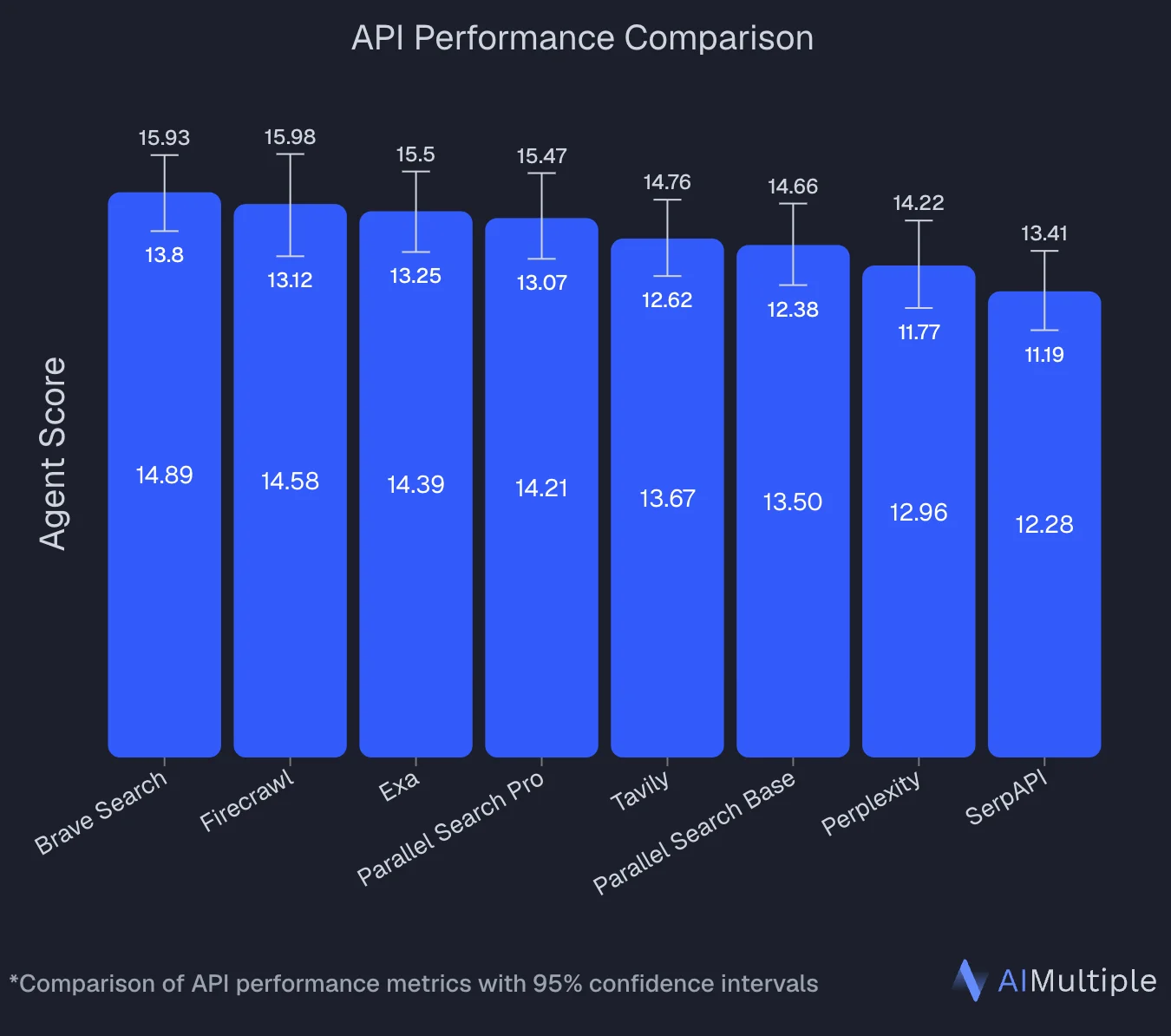 AIMultiple agentic search API performance benchmark