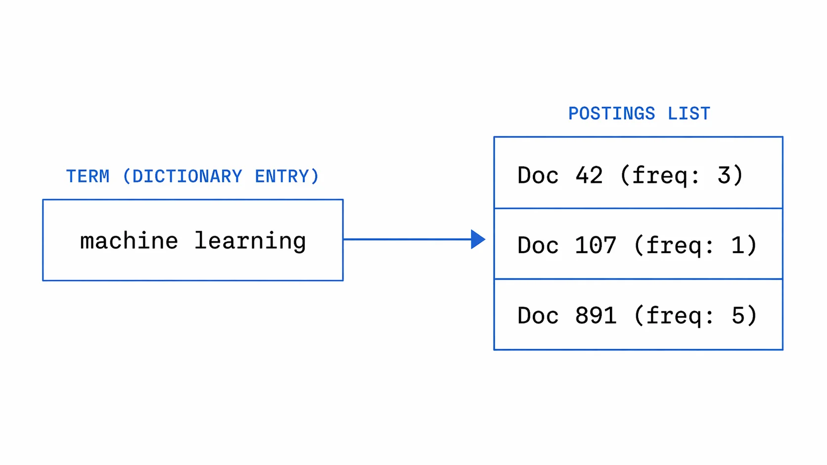 Storage and indexing documents