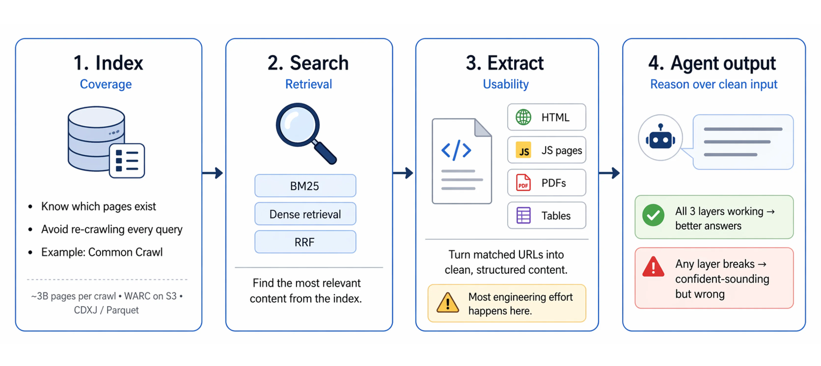 web indexing steps