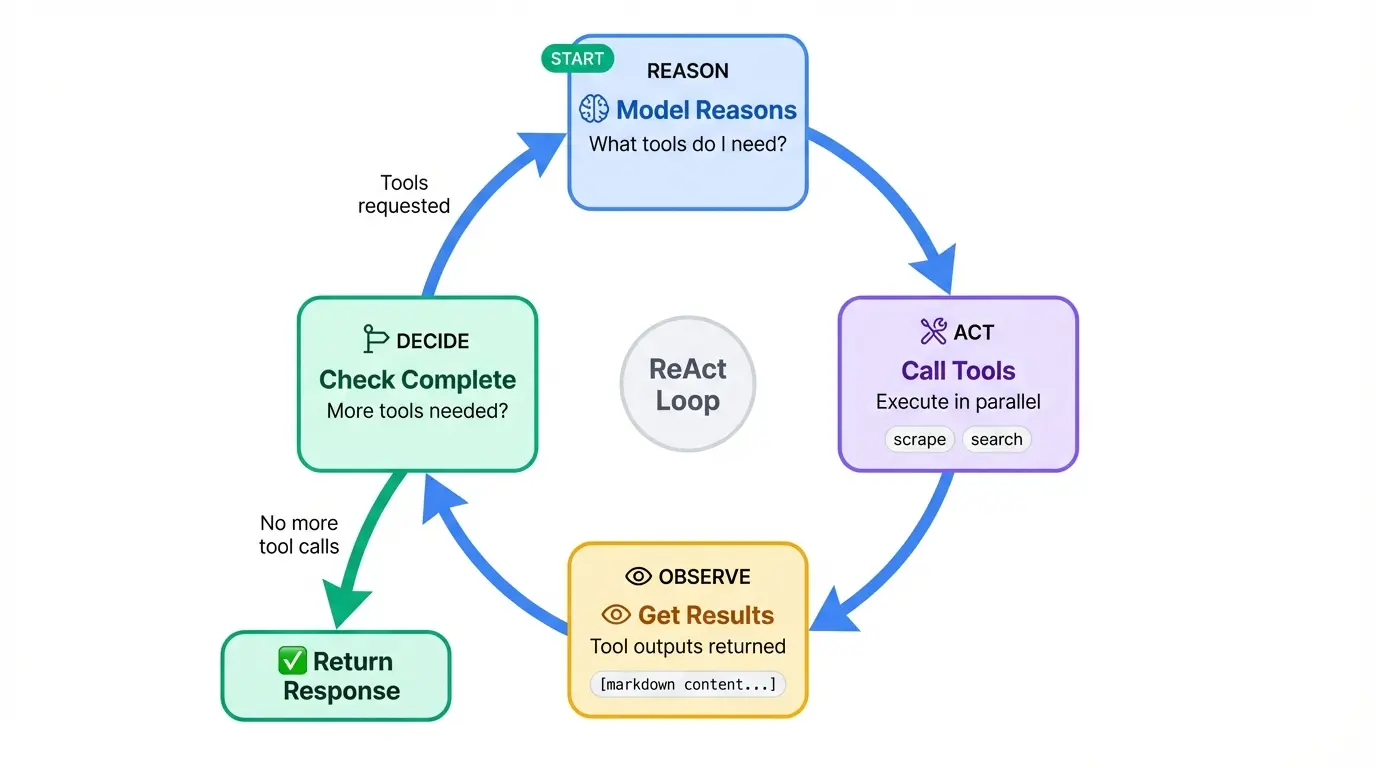 Circular flow diagram showing the ReAct agent loop with four stages: Reason, Act, Observe, and Decide, cycling until the agent has enough information to return a response