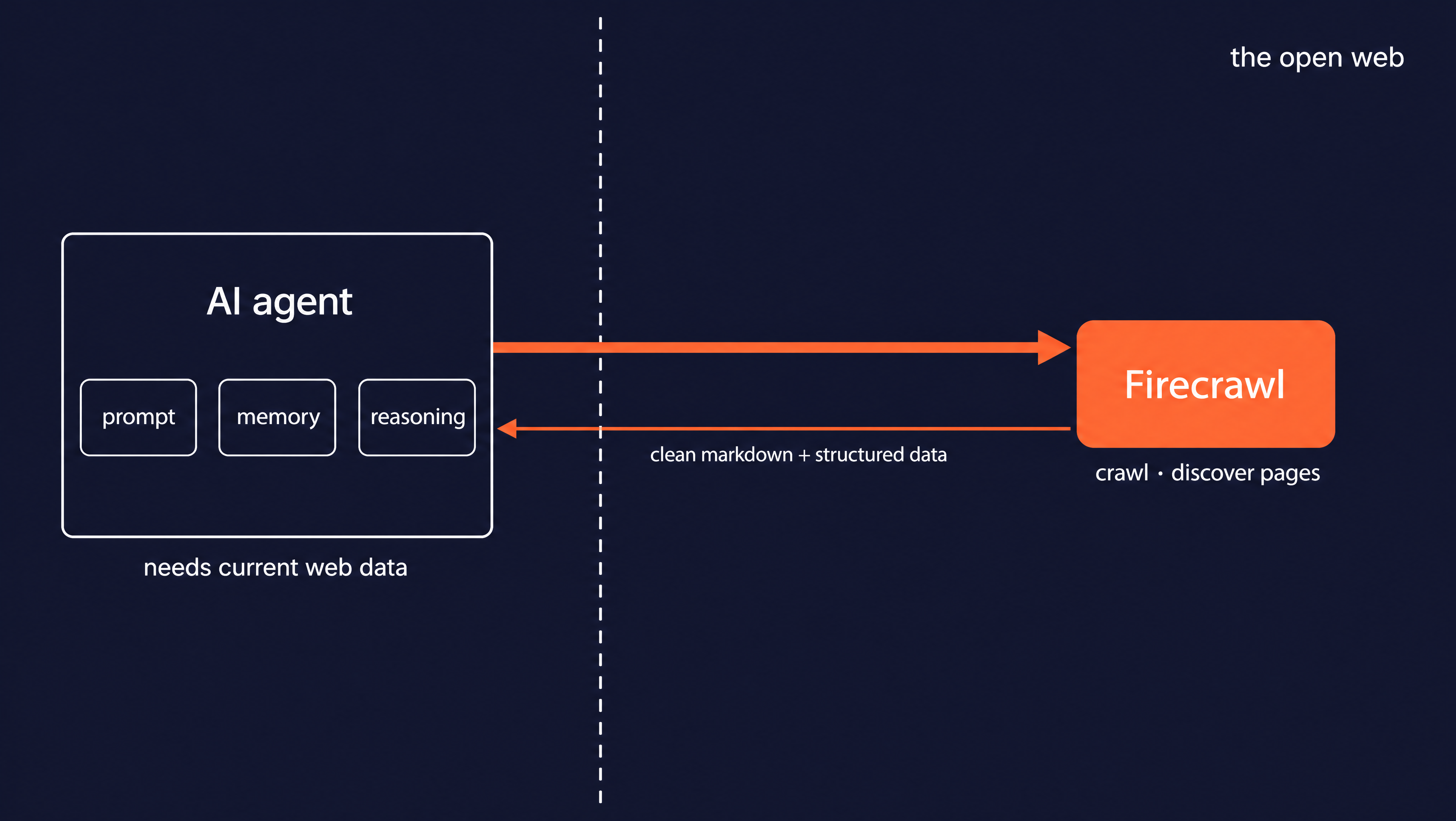 A diagram showing an AI agent on the left connected through a single Firecrawl node across a dashed boundary to the open web on the right, with arrows showing the request out and clean markdown plus structured data returning to the agent.