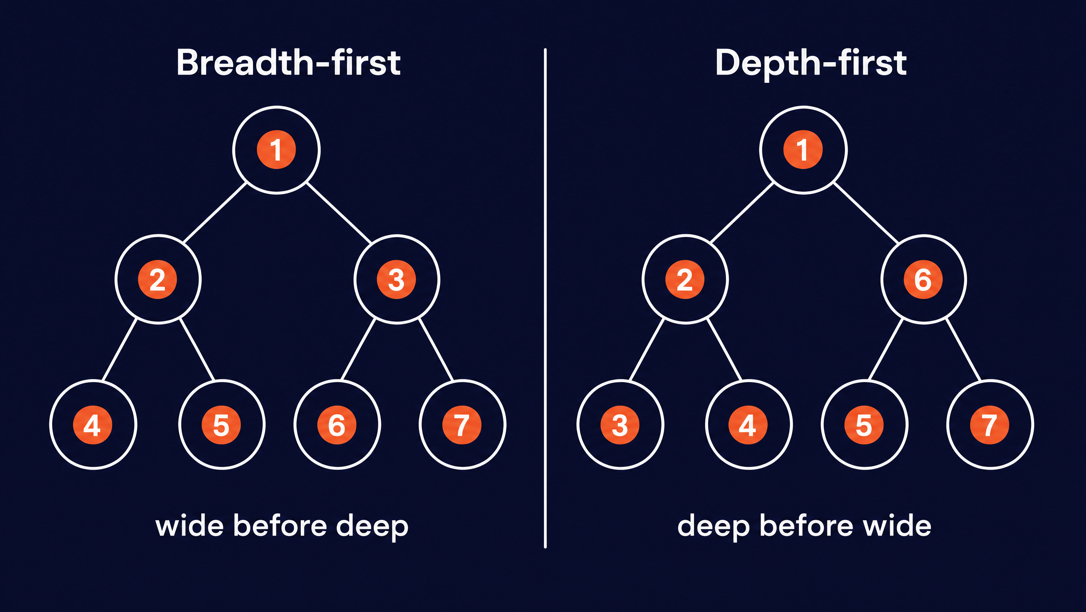 Two identical seven-node page trees side by side, numbered to show visit order. Breadth-first visits every page on one level before going deeper (1 at the top, then 2 and 3, then 4 to 7 across the bottom). Depth-first follows one branch all the way down before backtracking.