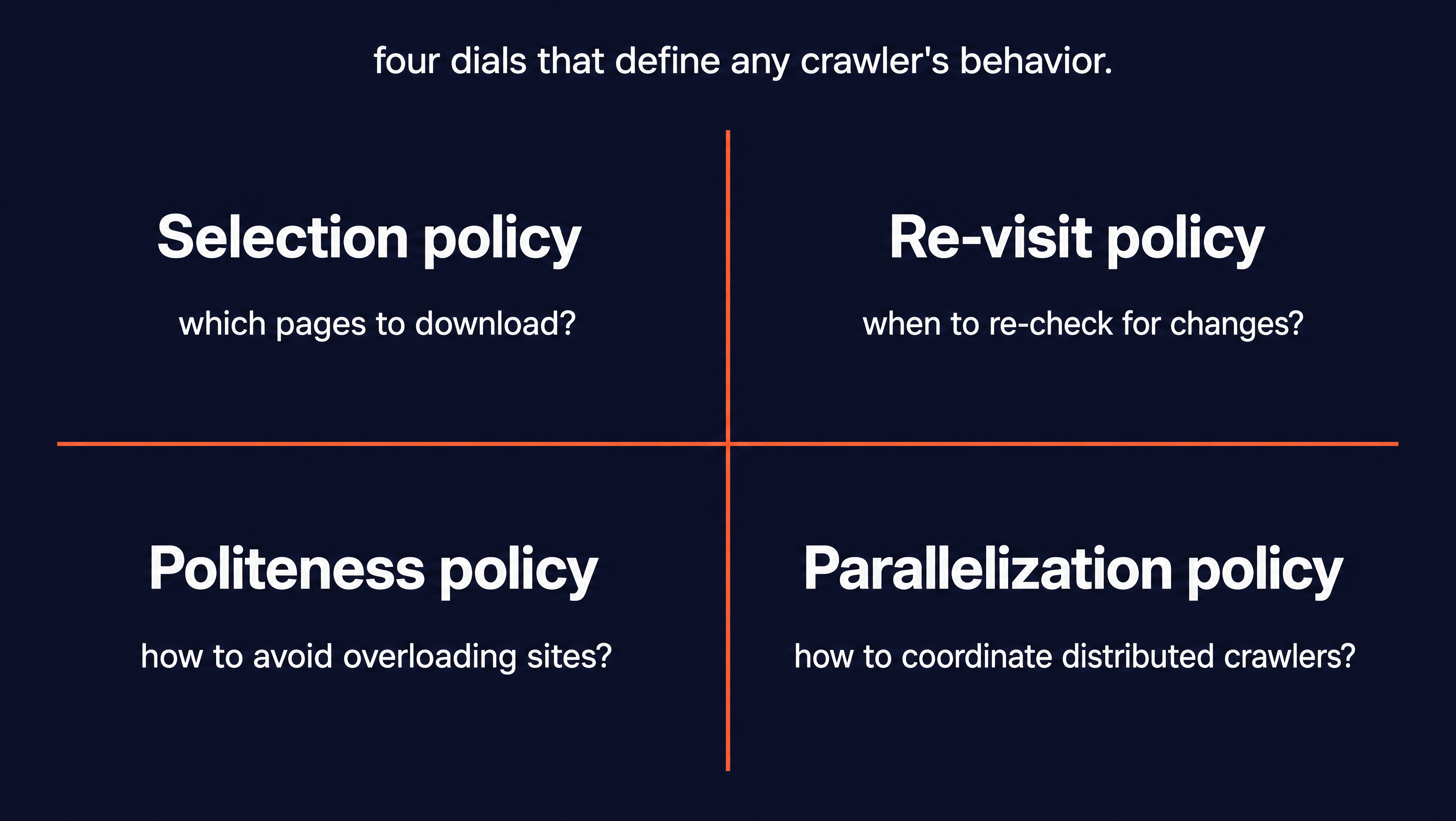 A 2x2 grid naming the four crawling policies, selection, re-visit, politeness, and parallelization, each paired with the core question it answers about a crawler's behavior.