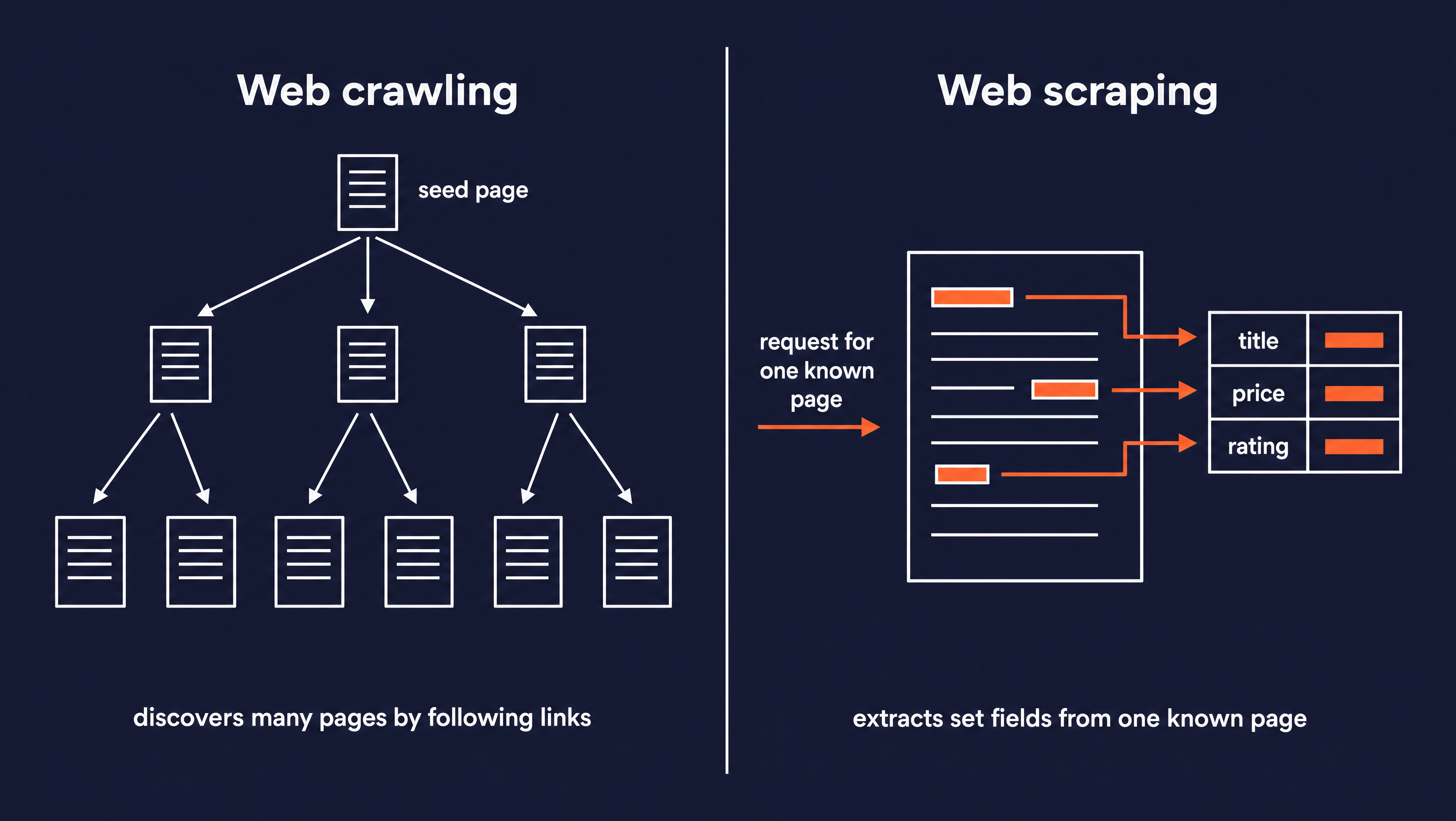 A side-by-side comparison. On the left, web crawling starts from one seed page and fans out along links to discover many pages. On the right, web scraping takes one known page and pulls set fields like title, price, and rating out of it into a structured list.