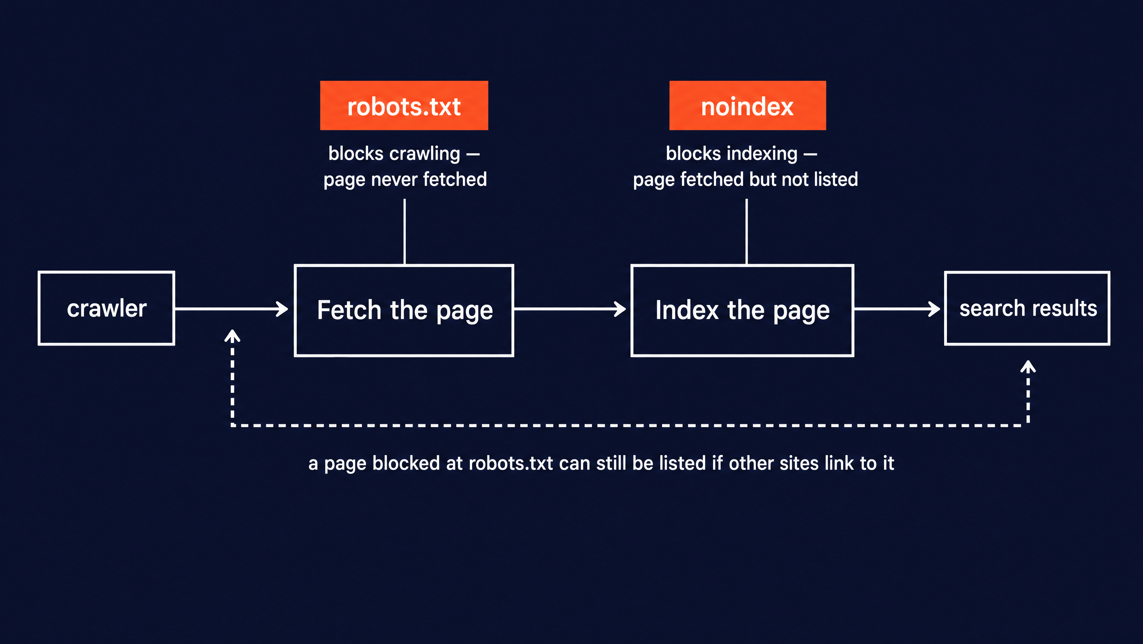 A left-to-right pipeline from a crawler through two gates to search results. The first gate, fetching the page, is where robots.txt blocks crawling so the page is never fetched. The second gate, indexing the page, is where noindex blocks listing so the page is fetched but kept out of results. A dashed arrow shows a page blocked at robots.txt still reaching search results when other sites link to it.